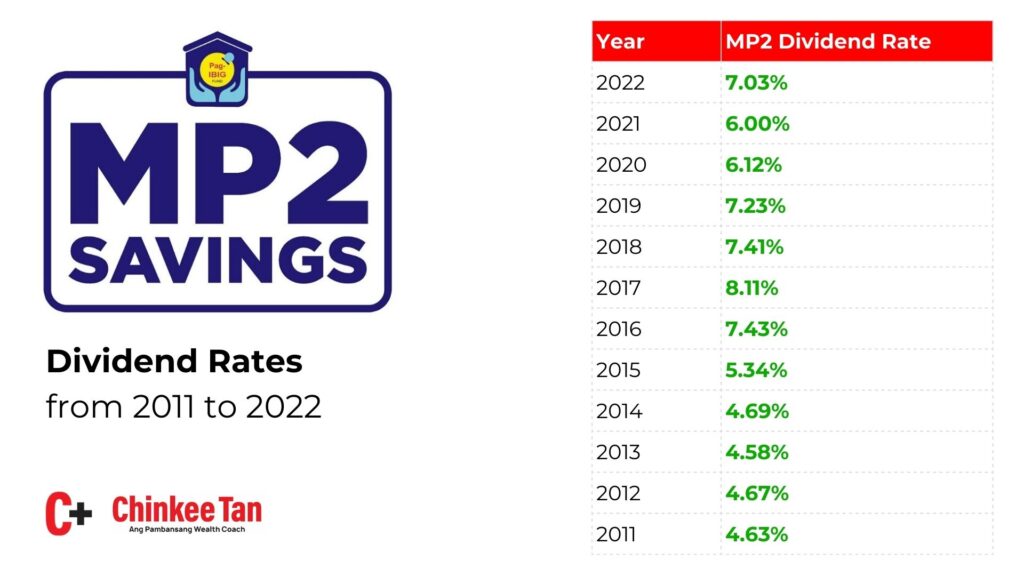MP2 Dividend Rate